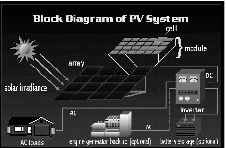 Figure 1.1: Application of solar energy  
