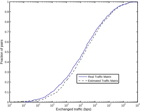 Figure 2: Real throughput compared to throughputestimated using the gravity model.