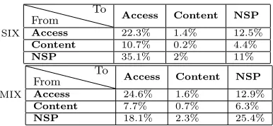Table 2: Relative traﬃc exchanged between the dif-ferent types of members for SIX and MIX.