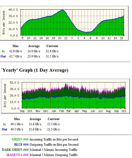 Figure 1: mrtg output for aggregated SIX traﬃc.