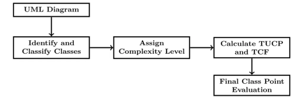 Figure 1.1: Steps to Calculate Class Point