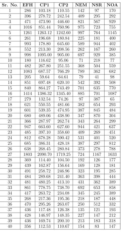 Table 1.5: Forty Project DataSet