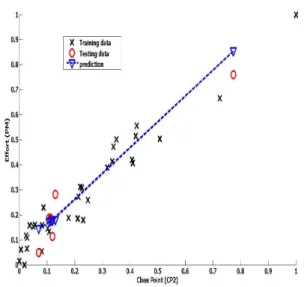 Table 2.1: RMSE Value Obtained using Multi-Layer Perceptron  Tech-nique for Different No