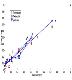 Table 2.2: NRMSE Value Obtained using K-Nearest Neighbor  Regres-sion for Different No