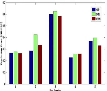 Figure 2.5: Comparison of Prediction Error Obtained Using various Adaptive Methods for Regression