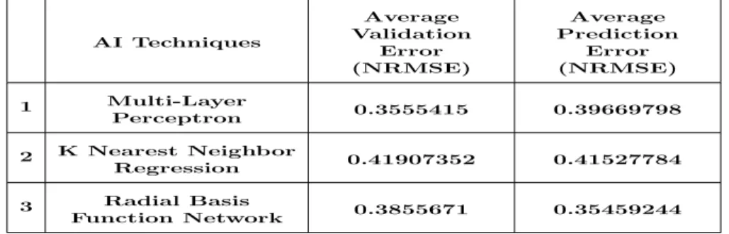 Table 2.4: Comparison of NRMSE Values between MLP and RBFN