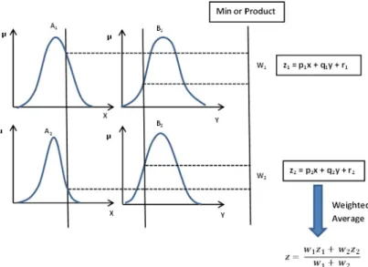 Figure 3.1: TSK Fuzzy Model