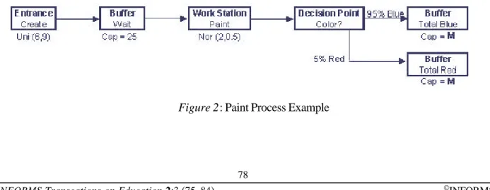 Figure 2: Paint Process Example