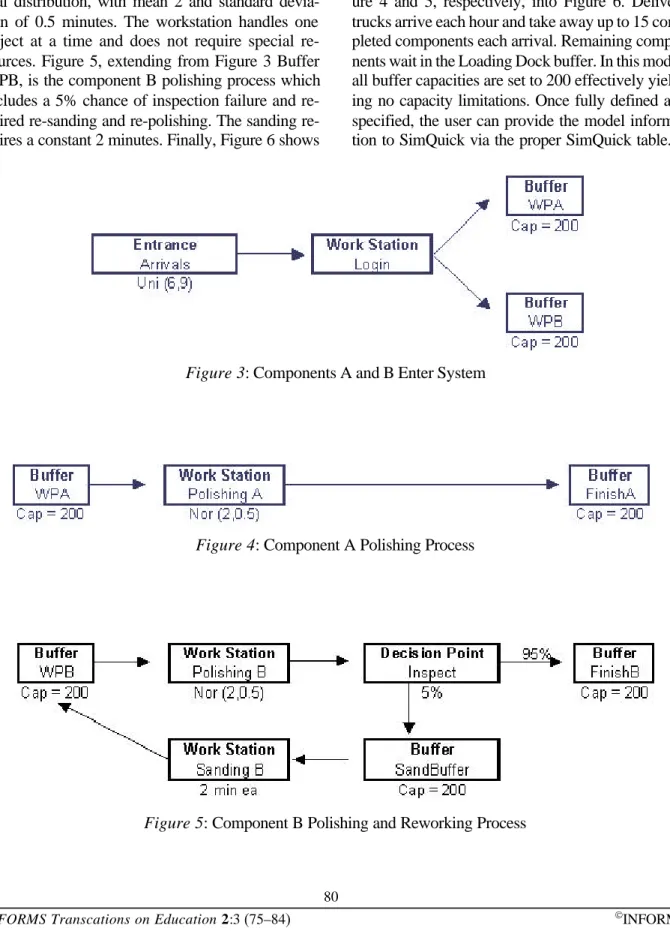 Figure 5: Component B Polishing and Reworking ProcessFigure 3: Components A and B Enter System