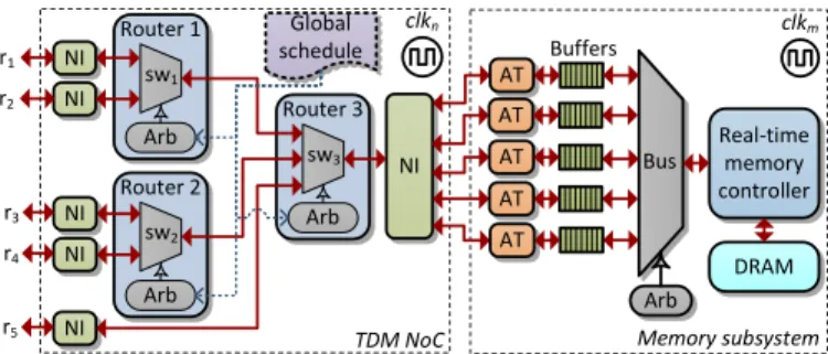 Fig. 1. High-level architecture of a decoupled TDM NoC tree and a memory subsystem shared by five memory clients r 1 to r 5 
