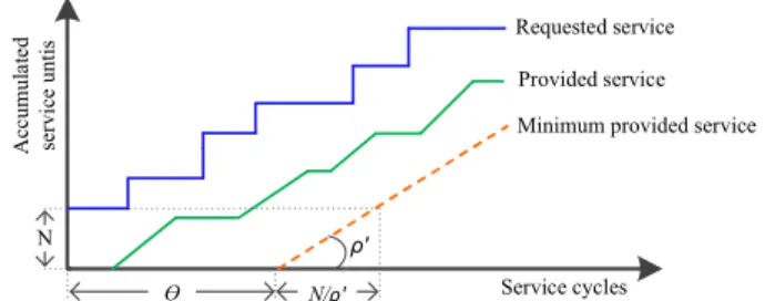 Fig. 2. Example service curves of a LR server showing service latency (Θ) and completion latency (N/ρ ′ ).