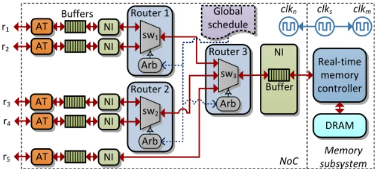 Fig. 3. High-level architecture of a coupled interconnect with a memory subsystem shared by five memory clients r 1 to r 5 .