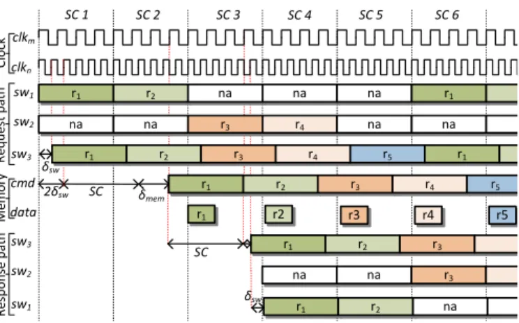 Fig. 5. Timing diagram showing the coupled architecture operation.