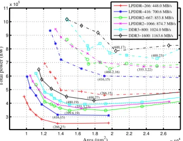 Fig. 6. Area vs. power of Aelite (solid lines) and Daelite (dash-dotted lines) NoCs coupled with different memories with a service unit size of 64 B