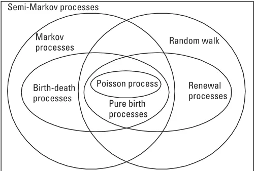 Figure 4.2 Relationship among random processes.