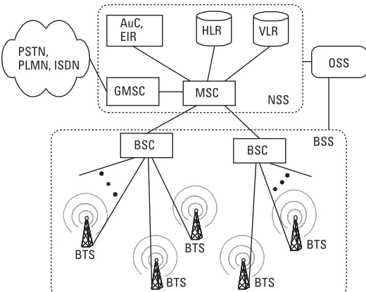 Figure 2.4 GSM network architecture.