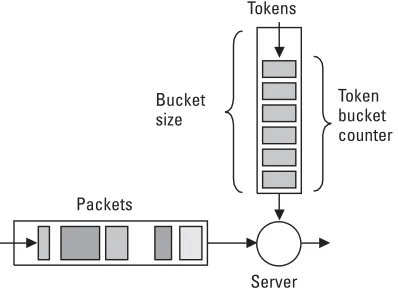 Figure 2.6 Token bucket traffic shaper.