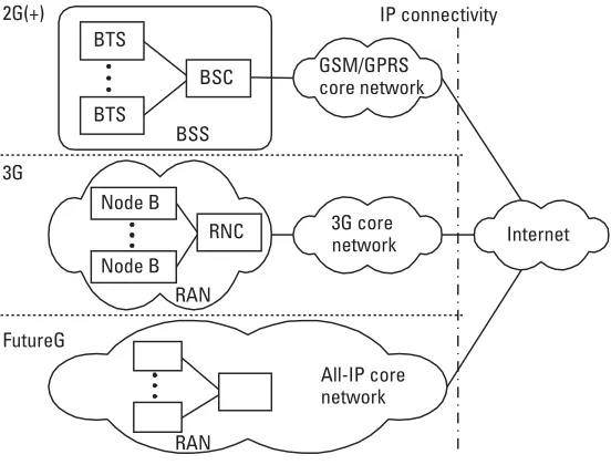 Figure 2.13 Evolution towards an all-IP mobile network.