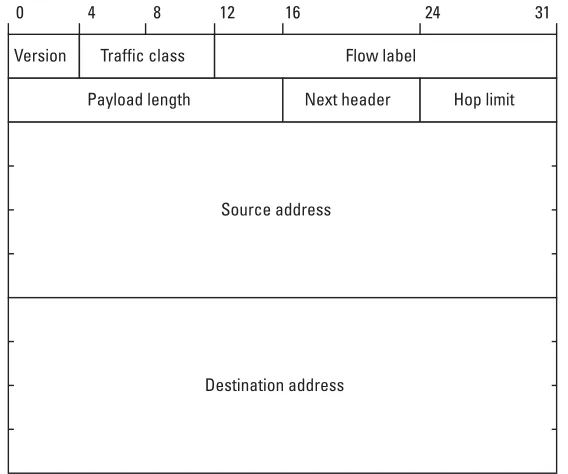 Figure 3.2 IPv6 header format.