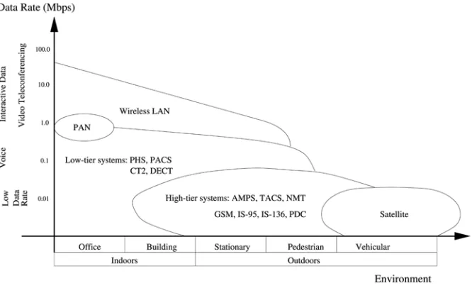 Fig. 1.1Wireless systems: bit rates vs. coverage areas