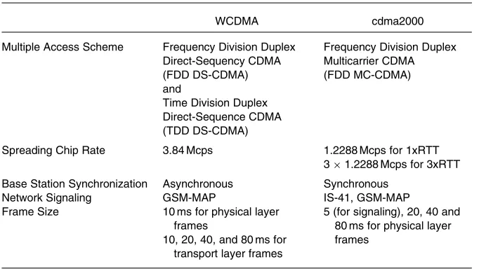 TABLE 1.1WCDMA vs. cdma2000