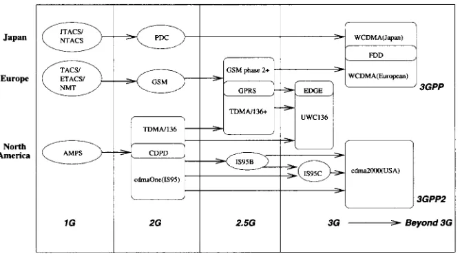 Fig. 1.3Evolution of standards for wide-area radio systems