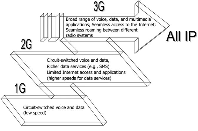Fig. 1.8Evolution of mobile services