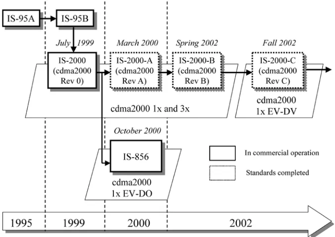 Fig. 1.11cdma2000 family