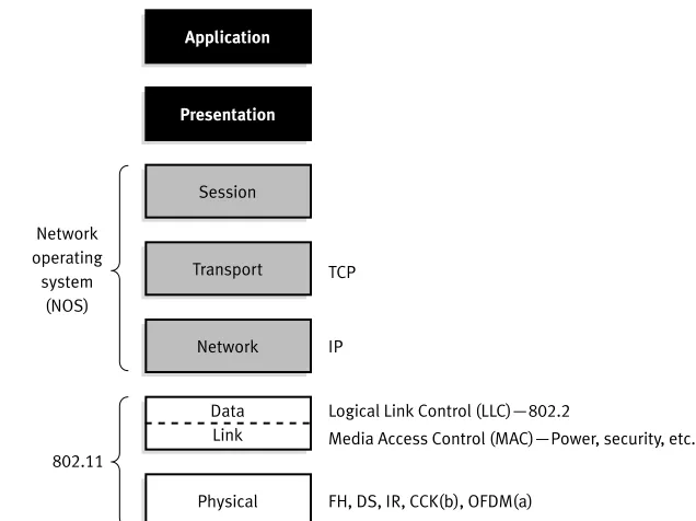 Figure 1. 802.11 and the ISO Model