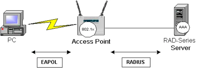 Figure 1 – A client authenticates by using EAPOL to communicate with the Access Point