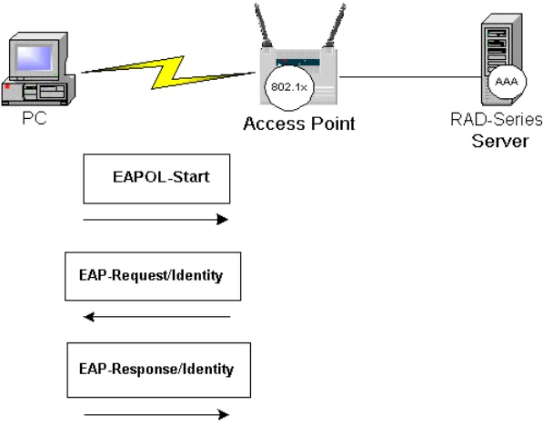 Figure 2 – The Start Phase. The supplicant (client) sends an EAPOL-Start message. The authenticator responds with an EAP-Request/Identity message
