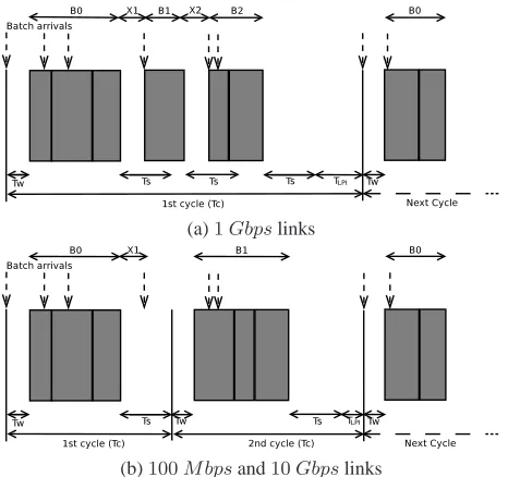 Figure 3.1: System cycle for EEE links.