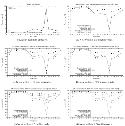 Figure 4.4: Noise introduction.