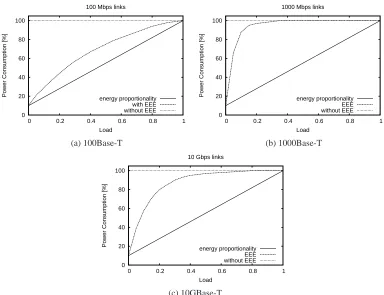 Figure 5.1: Power consumption vs. Load (data from [4]).