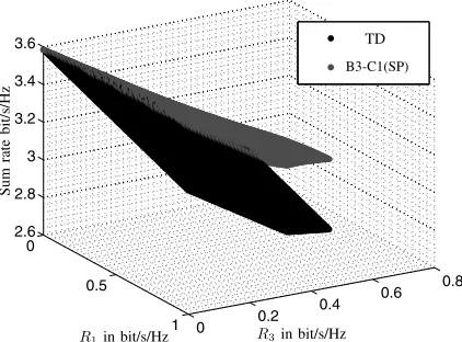Fig. 3.Simulation Results (TD - Time Division Protocol, SP - SuperpositionCoding Protocol)