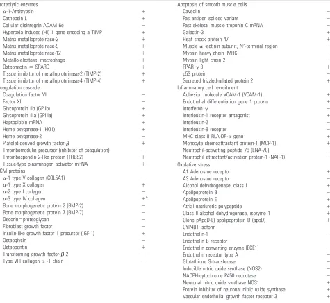 Table 3: The differentially expressed genes are grouped into their respective molecular pathways