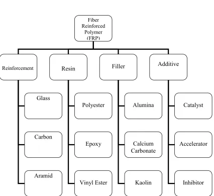 Figure 2.1:  Composition of FRP (Tan Sim Thye, 2003) 