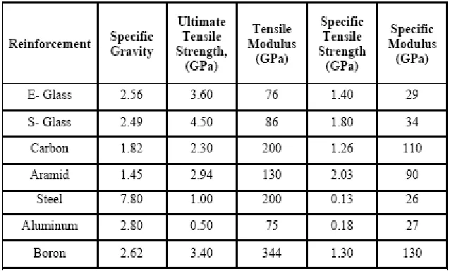 Table 2.1 Properties of high performance fibers in reinforced polymers 
