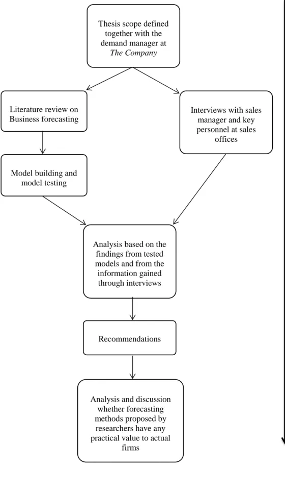 Figure 2 - Schematic illustration of the general outline of the work conducted within this thesis