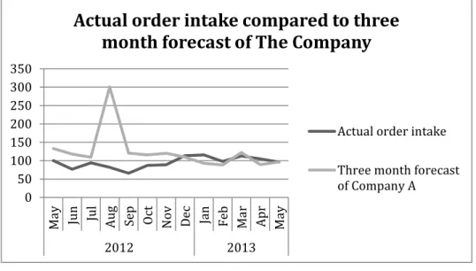 Figure  4  -  Actual  order  intake  compared  to  smoothed  three  months  forecast  between  May 2012  and  May  2013