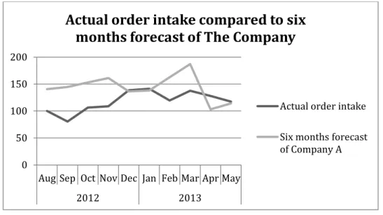 Figure  5  -  Actual  order  intake  compared  to  six  months  forecast  between  Aug  2012  and  May 2013