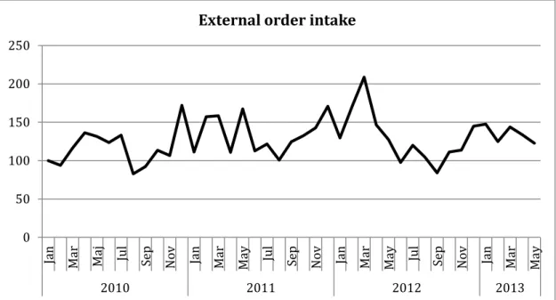 Figure 6 - External order intake for The Company total sales between Jan 2010 and May 2013 (Jan 2010 =  Index 100)