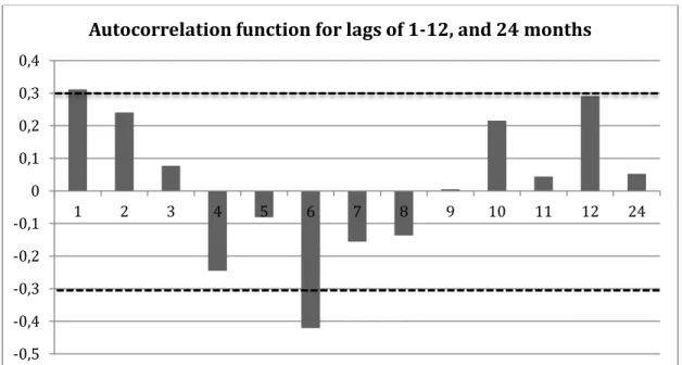 Figure 8 - Autocorrelation function plot. Dotted lines denotes upper and lower limit of 2 standard deviations 