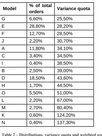Table 2 – Distributions, variance quota and weighted average variance quota of the models within product  group 1 
