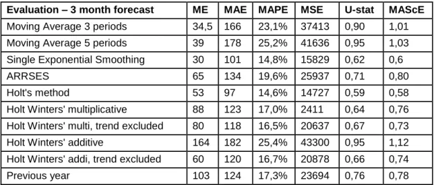 Table 1 - Accuracy of different forecasting methods on a three-month time horizon 