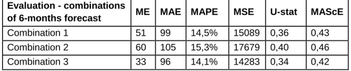 Table 4- Accuracy of combinations of forecast on a six-month horizon. 