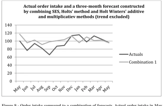 Figure  10  -  Order  intake  compared  to  a  combination  of  forecasts.  Actual  order  intake  in  August  2012  =  index 100 