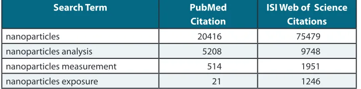 Table 1.2 Comparison of Article Topics Related to Nanoparticles