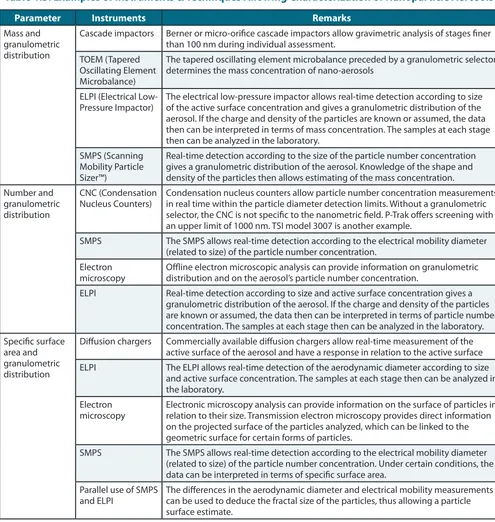 Table 1.3. Examples of Instruments & Techniques Allowing Characterization of Nanoparticle Aerosols*