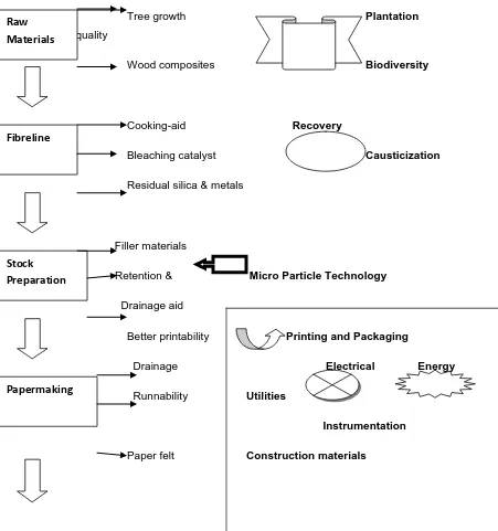 Figure 1.1:  Applications of micro and nanotechnology in pulp and paper manufacturing.